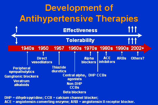Antihypertensive Therapy
