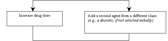 Increase drug dose or add a second agent from a different class